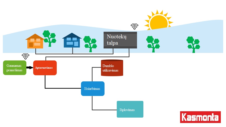 Nuotekų talpų monitoringo sistemos